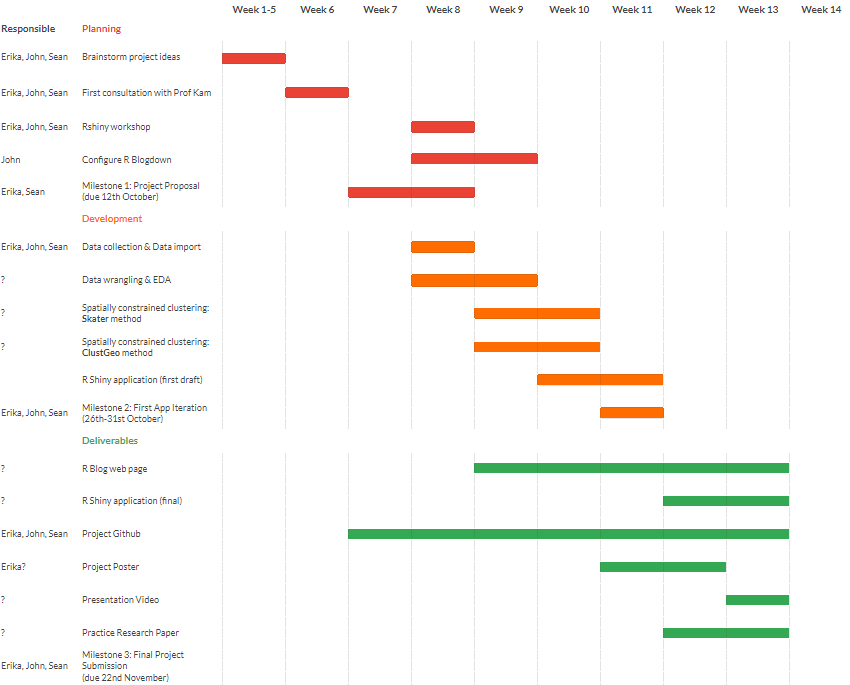 Gantts Chart